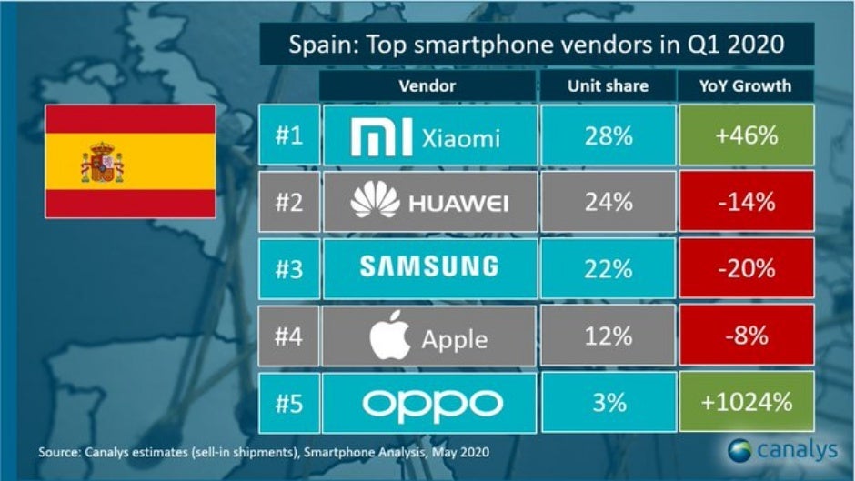 Samsung and Apple are Western Europe&#039;s top smartphone vendors, Xiaomi is coming after Huawei