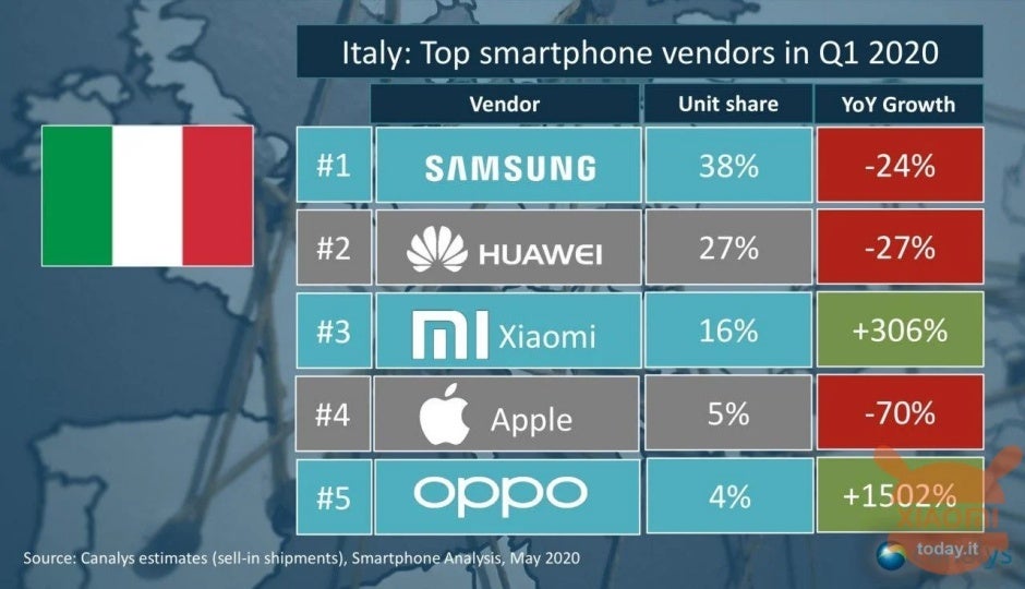 Samsung and Apple are Western Europe&#039;s top smartphone vendors, Xiaomi is coming after Huawei