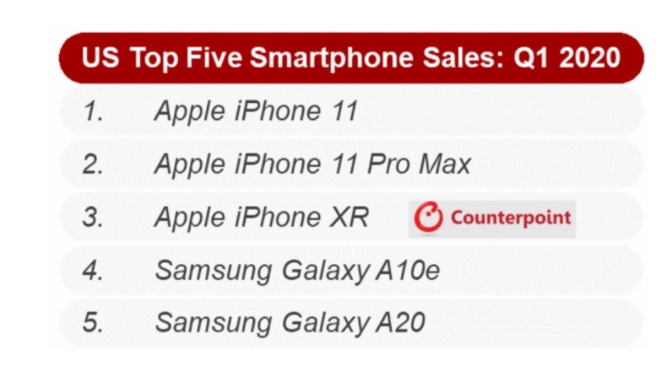 The three best-selling US smartphones were all iPhones in Q1, but Samsung still trumped Apple