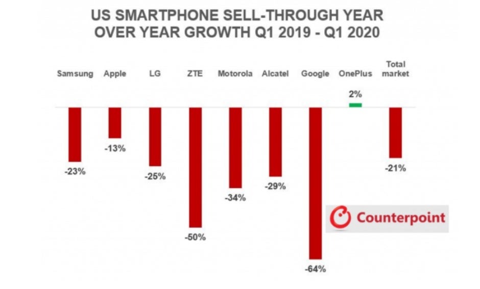 The three best-selling US smartphones were all iPhones in Q1, but Samsung still trumped Apple