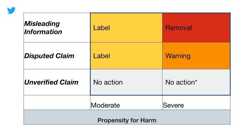 Twitter now labels misleading COVID-19 information