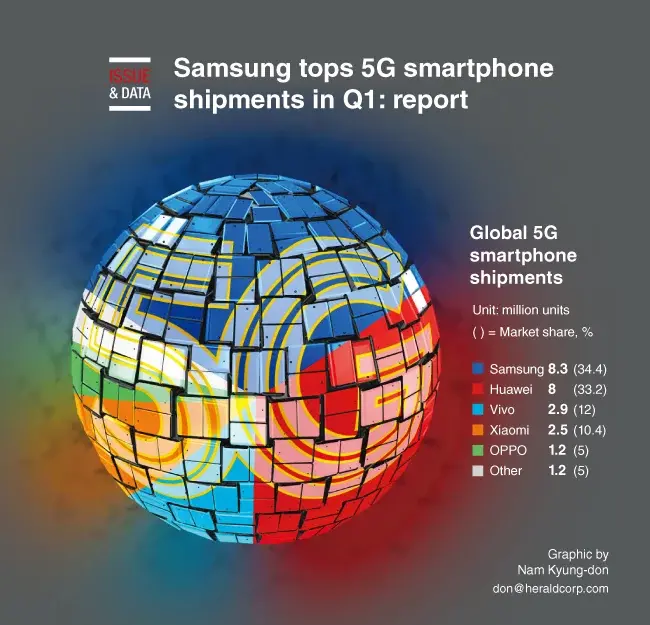 Global shipments of 5G smartphones - Samsung wins first place in 5G phone sales for first quarter of 2020