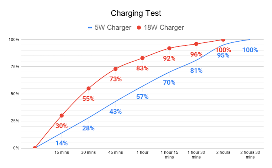 iPhone SE (2020) fast charging tested: 5W vs 18W charging speeds
