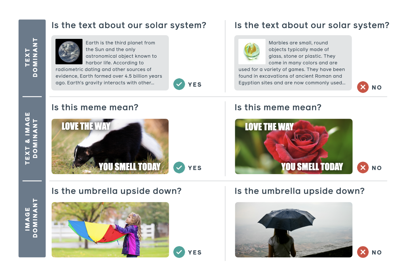 Image shows three ways to understand information. Only middle section requires contextual understanding in order to understand the meaning - Facebook launches a competition for AI developers to fight “hateful memes” on its platforms