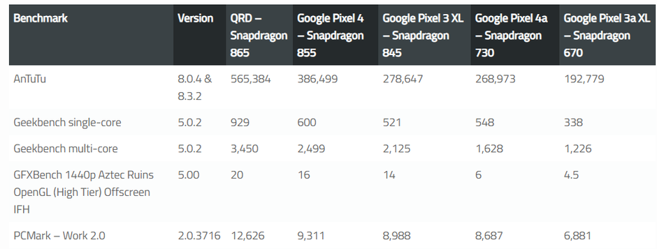 Alleged summarized benchmark scores of the Pixel 4a - Benchmark results imply Pixel 4a will be a worthy upgrade over the Pixel 3a XL