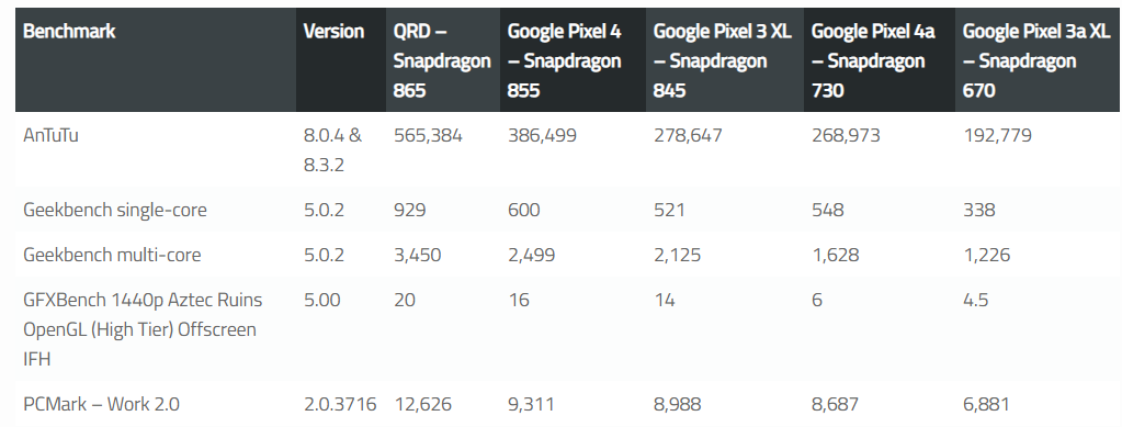 Alleged summarized benchmark scores of the Pixel 4a - Benchmark results imply Pixel 4a will be a worthy upgrade over the Pixel 3a XL