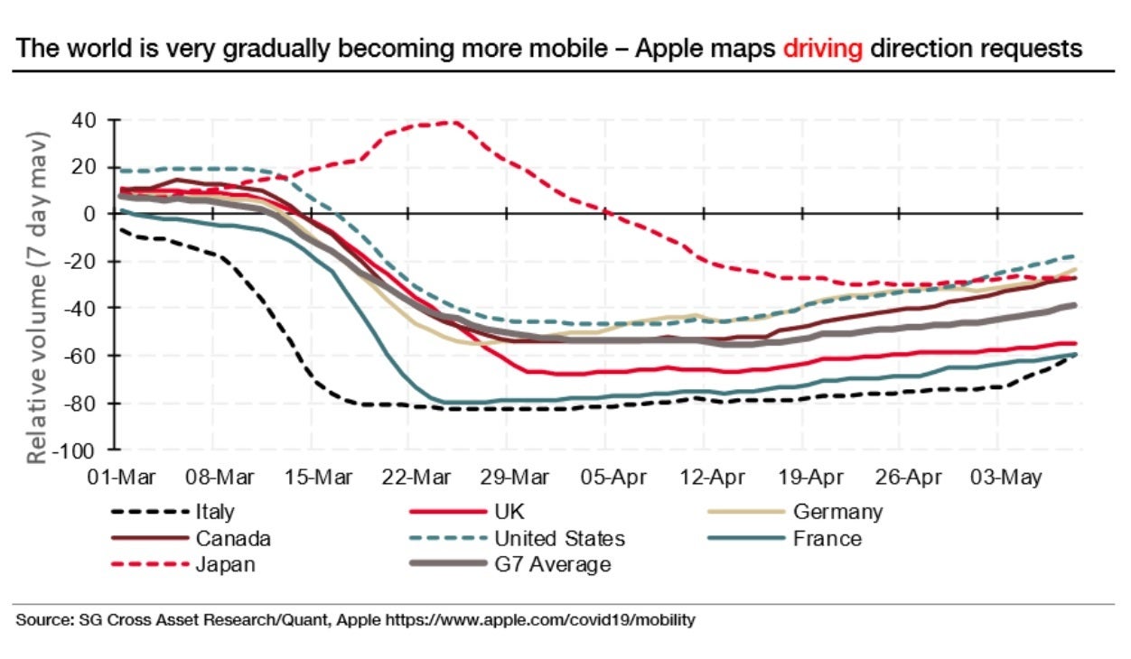 The number of direction requests asked of Apple Maps is rebounding in most countries led by the U.S. - Wall Street uses iOS and Android mobility data to take the temperature of the global economy