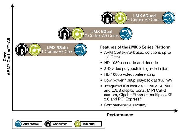 New low power multi-core processors announced by Freescale
