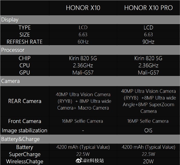 Honor X10 5G and X10 Pro camera specs leak, mid-range processor confirmed