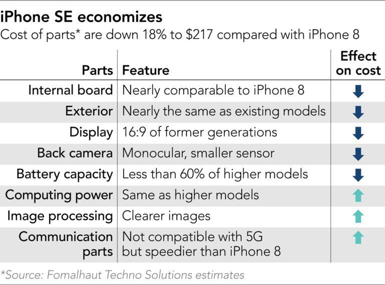 The iPhone SE recycled part costs bring a hefty profit margin for Apple