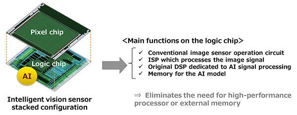 Sony&#039;s AI image sensor may be in future iPhones and Google Pixel cameras