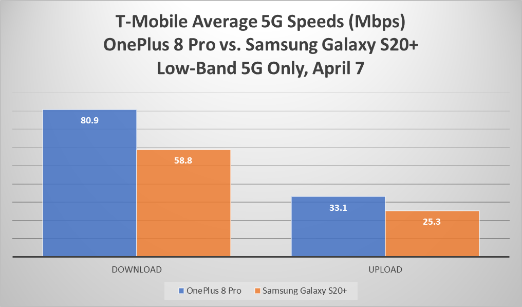 OnePlus 8 Pro vs Galaxy S20+ average 5G speeds on T-Mobile - Here&#039;s why OnePlus 8 Pro costs a grand, and its 5G speeds on T-Mobile beat Samsung