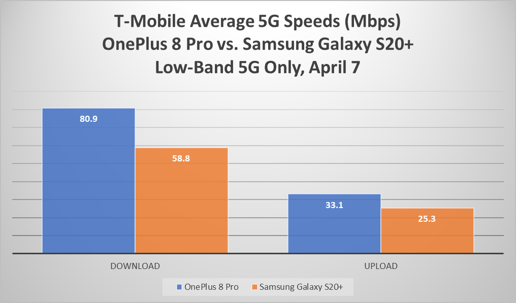 OnePlus 8 Pro vs Galaxy S20+ average 5G speeds on T-Mobile - Here's why OnePlus 8 Pro costs a grand, and its 5G speeds on T-Mobile beat Samsung