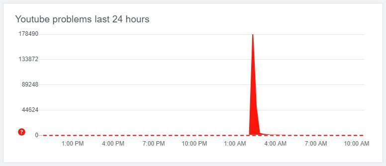 Image source - Downdetector - YouTube was briefly down across the globe