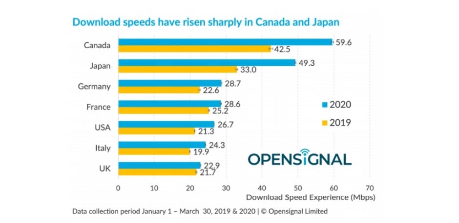 Comprehensive new report highlights the pretty terrible state of US 5G networks