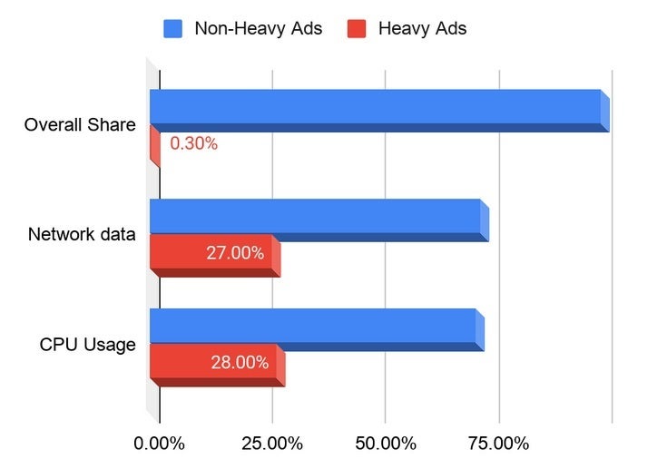 The percentage of heavy and non-heavy ads on Chrome and the percentage of resources used by both - Update to Google Chrome could result in improved battery life for your device