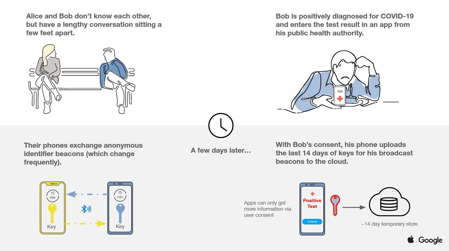 How Apple and Google's contact tracing program works, part one - Irony: Some complain that Apple and Google are being too protective of consumers' private info