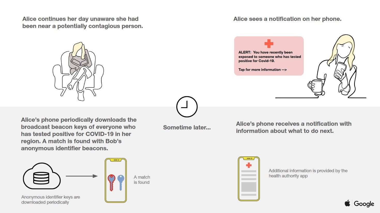 How Apple and Google's contact tracing program works, part two - Irony: Some complain that Apple and Google are being too protective of consumers' private info