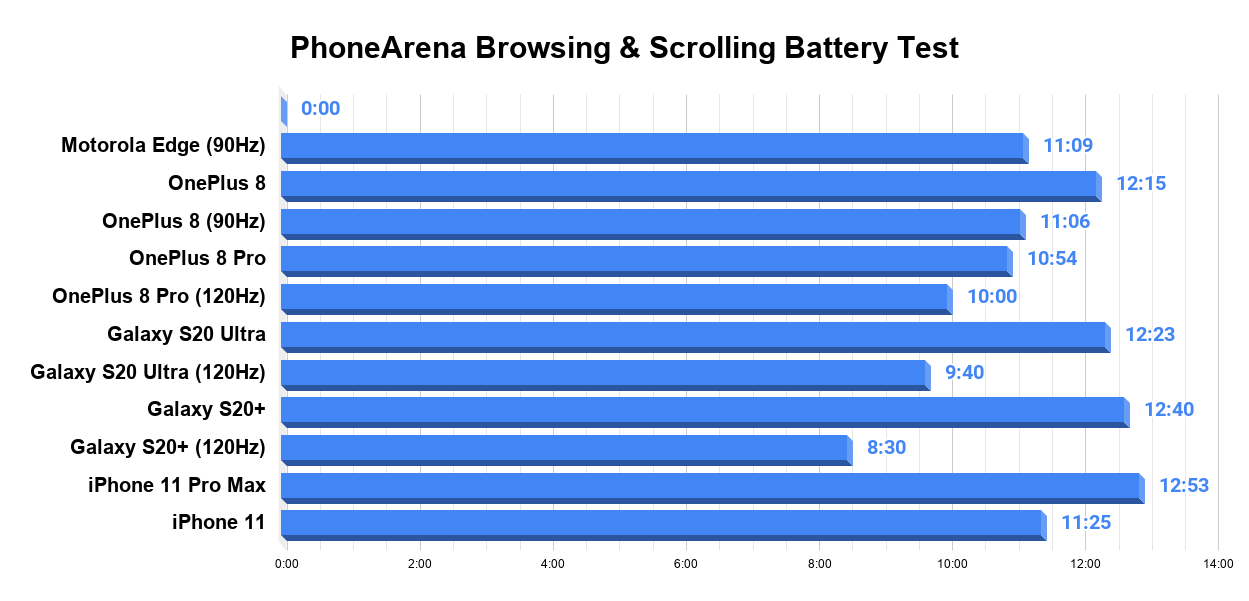 Motorola Edge battery test complete: measuring the Snapdragon 765 battery drain