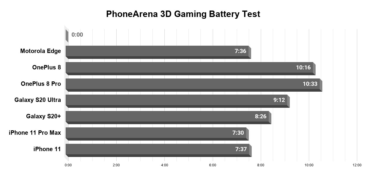 Motorola Edge battery test complete: measuring the Snapdragon 765 battery drain