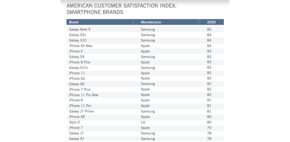 T-Mobile and Apple are the latest US customer satisfaction champs, edging out Verizon and Samsung