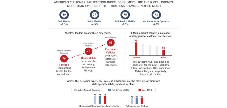 T-Mobile and Apple are the latest US customer satisfaction champs, edging out Verizon and Samsung