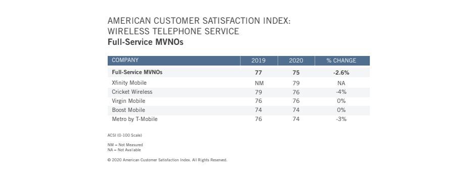 T-Mobile and Apple are the latest US customer satisfaction champs, edging out Verizon and Samsung
