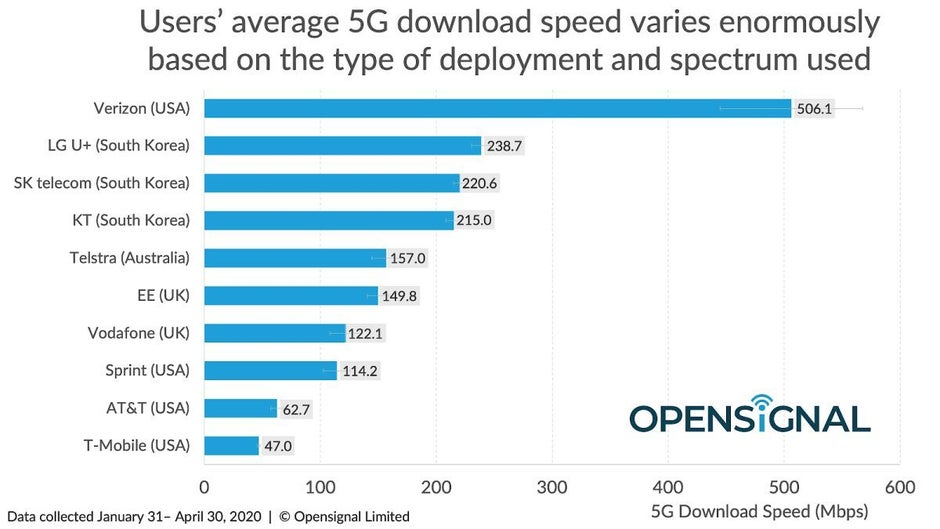 Verizon und T-Mobile sind gleichzeitig die weltweit besten und schlechtesten „führenden“ 5G-Betreiber