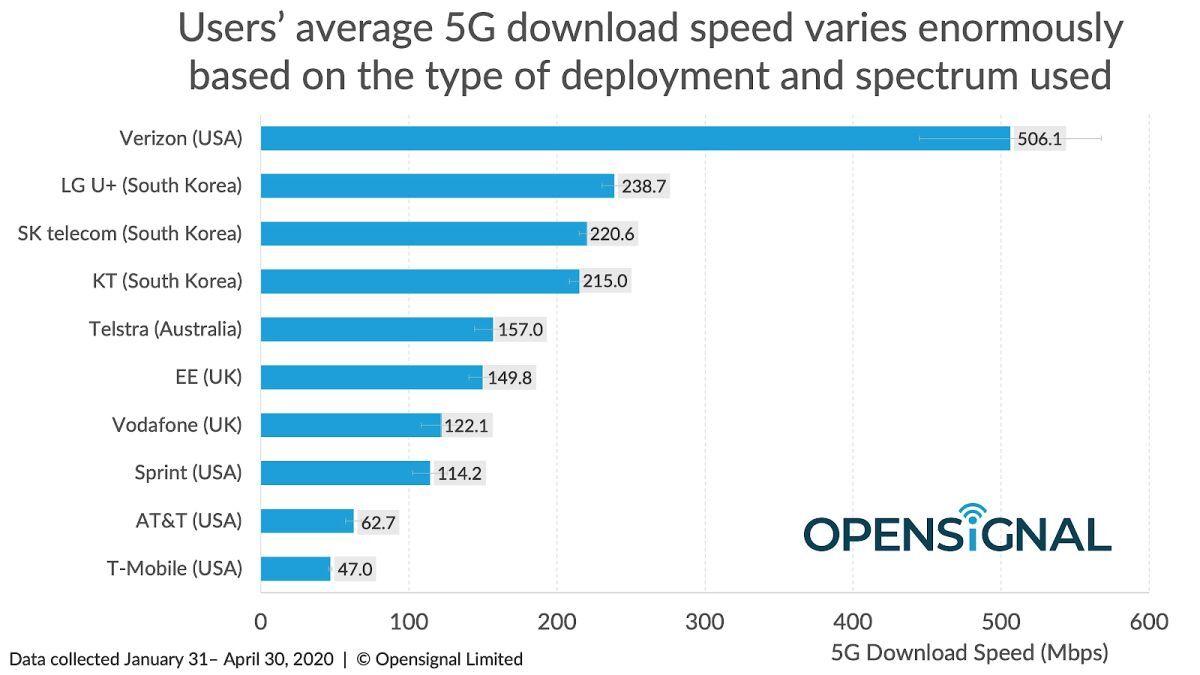 Verizon and T-Mobile are simultaneously the world's best and worst 'leading' 5G operators
