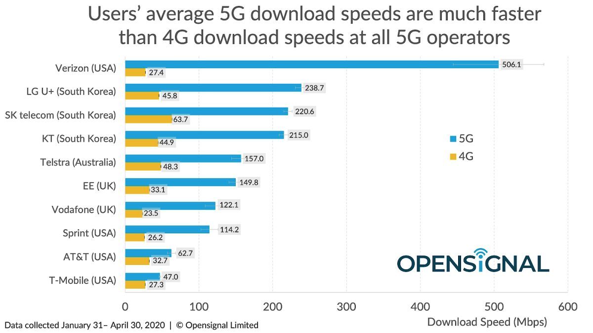 Verizon and T-Mobile are simultaneously the world's best and worst 'leading' 5G operators
