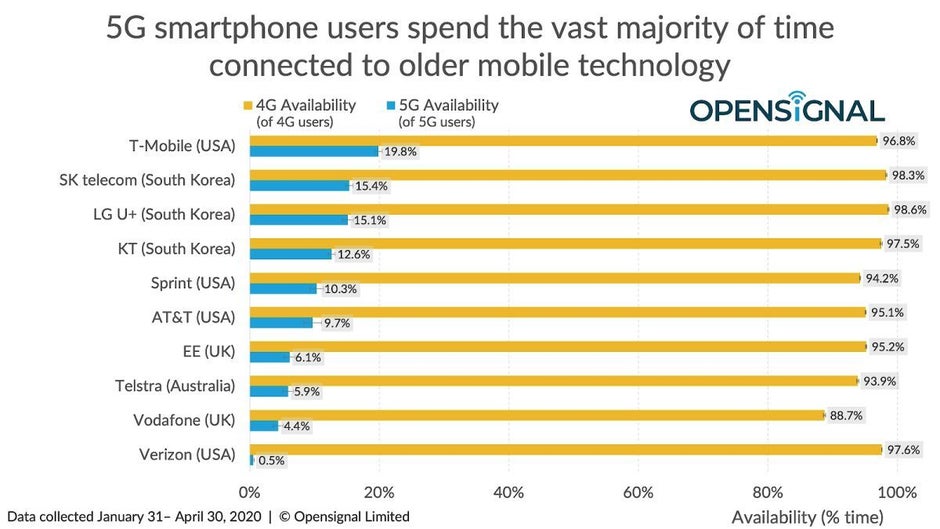Verizon und T-Mobile sind gleichzeitig die weltweit besten und schlechtesten „führenden“ 5G-Betreiber