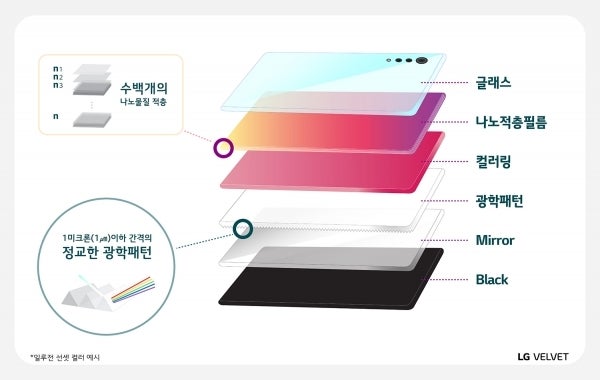 LG Velvet nano-layered finishes - How LG made Velvet the prettiest 5G midranger around