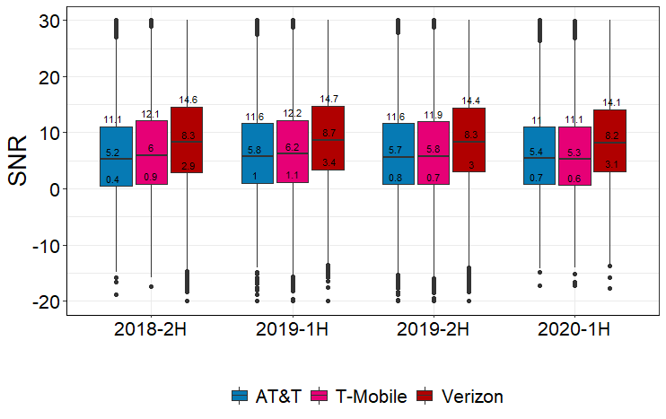 Verizon vs T-Mobile vs AT&amp;amp;T signal-to-noise ratio (higher is better) - Verizon's 4G speeds often faster than T-Mobile's 5G network, and signal is stronger