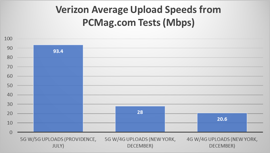 Verizon 4G/5G upload speeds - Verizon’s 5G network gets 5G upload speeds, too, to every YouTuber's delight