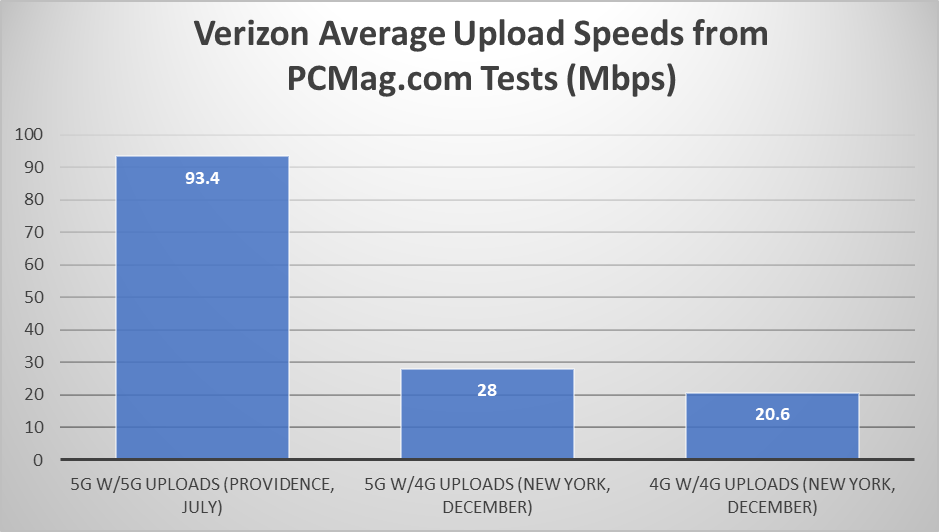 Verizon 4G/5G upload speeds - Verizon’s 5G network gets 5G upload speeds, too, to every YouTuber&#039;s delight