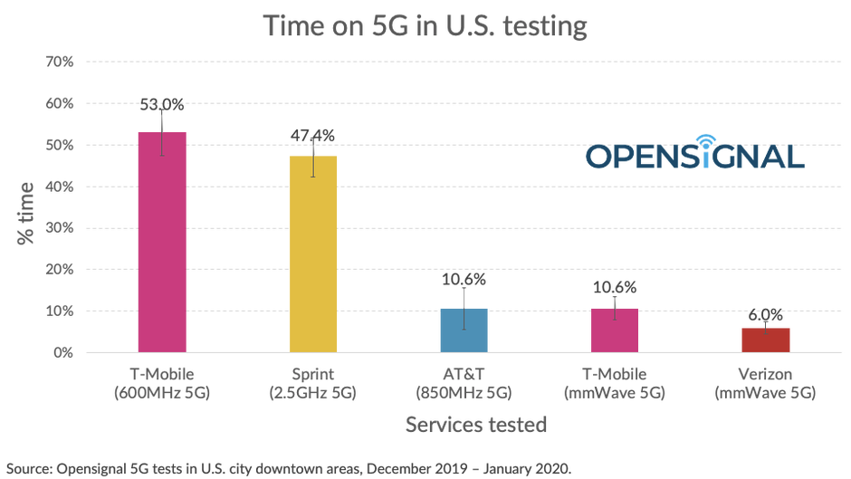 Verizon’s 5G network gets 5G upload speeds, too, to every YouTuber's delight