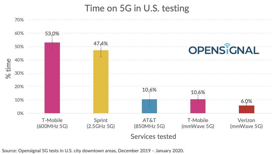 Verizon’s 5G network gets 5G upload speeds, too, to every YouTuber&#039;s delight