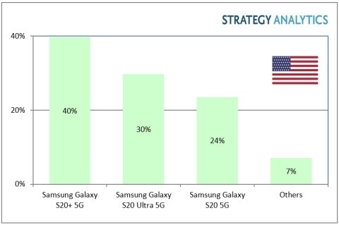 A graph showing the market share held by Galaxy S20 flagships in the US in Q1 2020 - The Galaxy S20 trio made up 94 percent of 5G sales in the US in Q1 2020