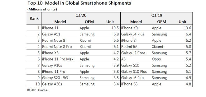 table comparing Q1 2020 and Q1 2019 smartphone sales - iPhone 11 replaces iPhone XR as the world's favorite smartphone