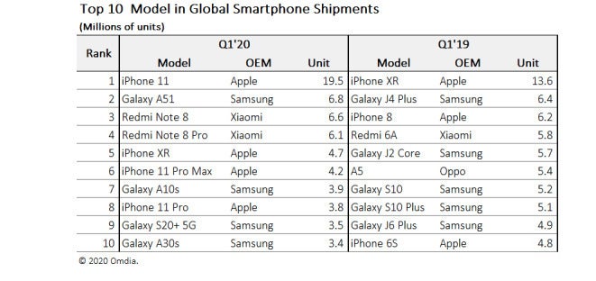 table comparing Q1 2020 and Q1 2019 smartphone sales - iPhone 11 replaces iPhone XR as the world&#039;s favorite smartphone