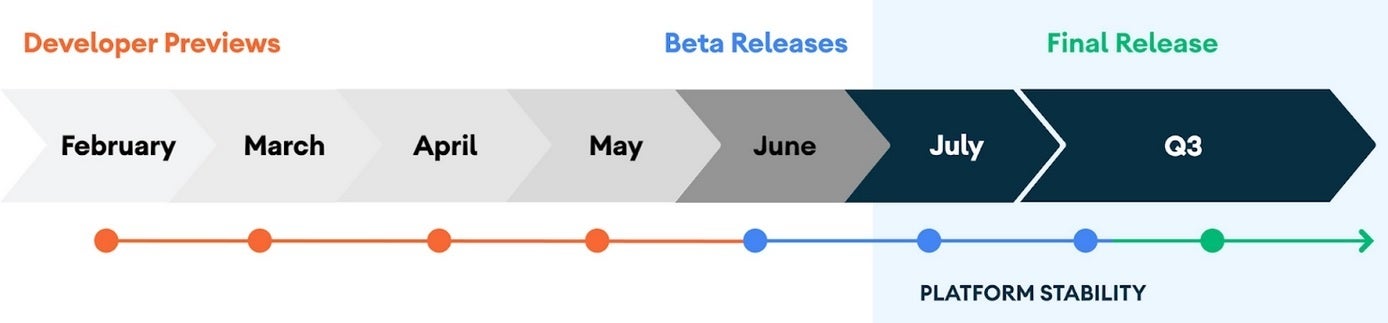 Timeline for Android 11 releases published by Google earlier this month - Google postpones release of Android 11 beta