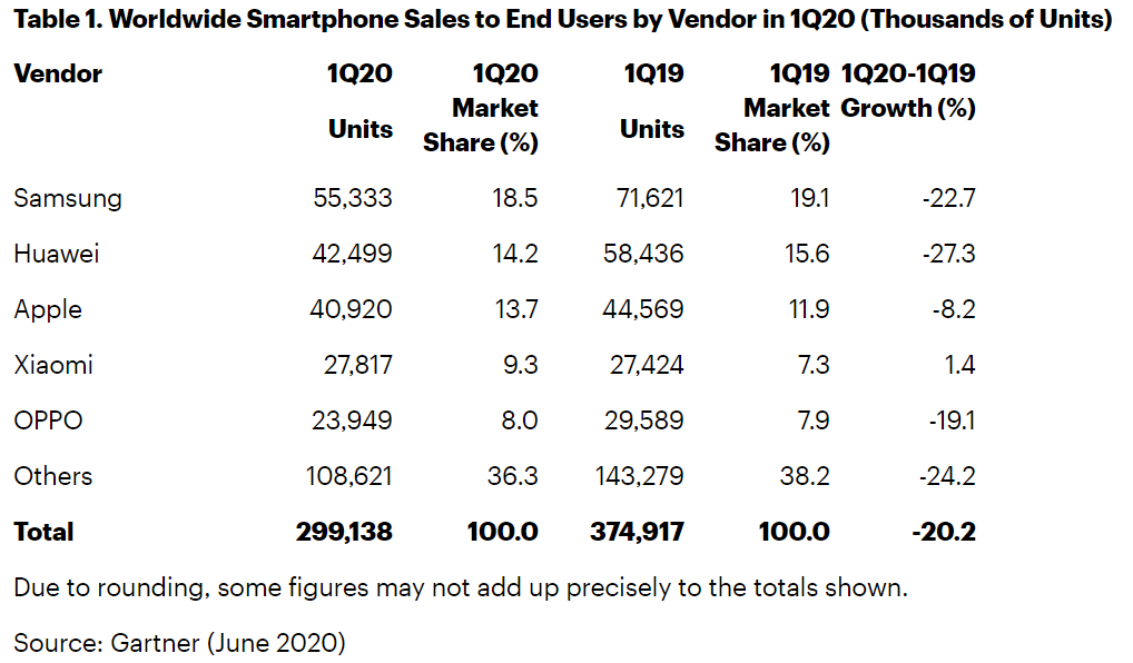 Estimated Q1 2020 smartphone sales - iPhone shipments could have reached record levels in Q1 2020 were it not for COVID-19: Gartner