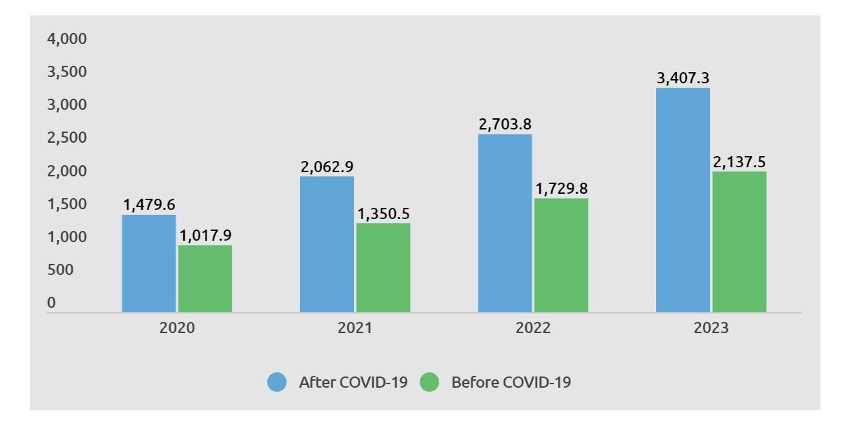 Transaction value, estimations in billion USD, before and after COVID-19; Source - Statista Digital Market Outlook - Mobile wallet transactions are estimated to grow by a staggering 50% this year