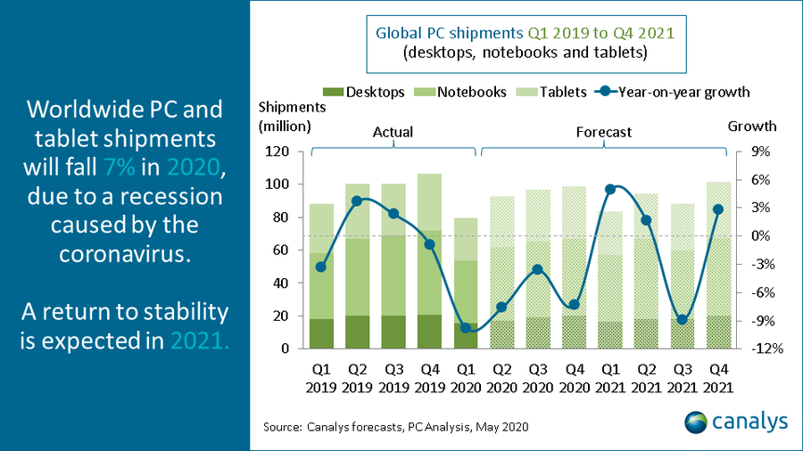 Global PC and tablet shipments are expected to fall 7% this year according to Canalys - 2021 Apple iPad Air could be equipped with an 11-inch screen, Face ID and a Type-C port