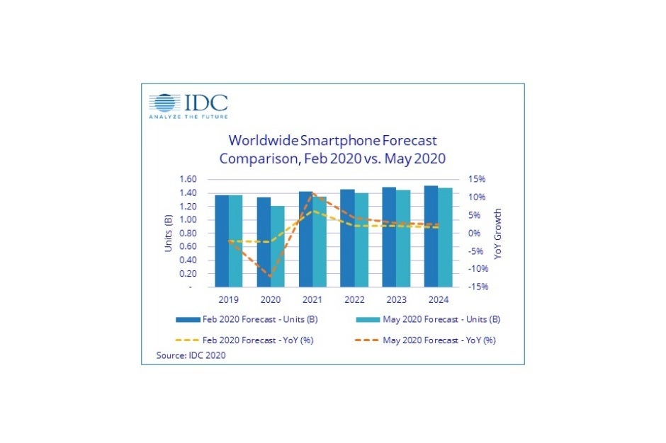 This year's global smartphone market decline can only be slowed down by cheap 5G models