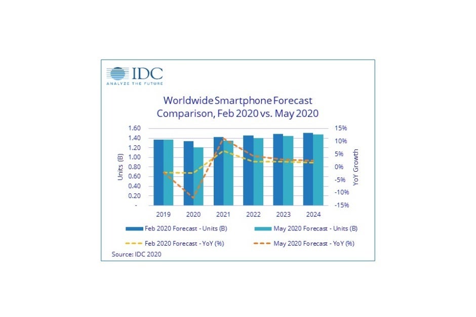 This year&#039;s global smartphone market decline can only be slowed down by cheap 5G models