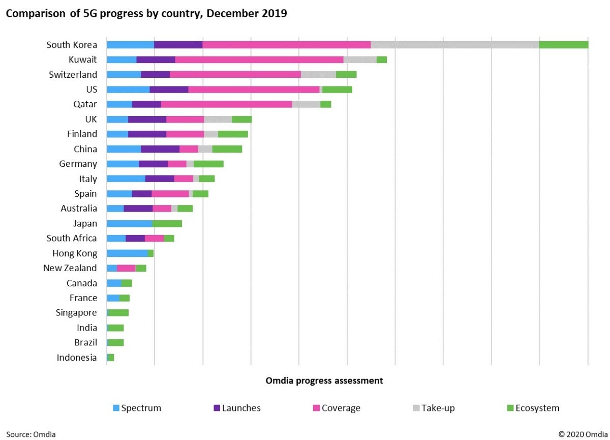 T-Mobile crucially contributes to decent US showing in new global 5G progress report