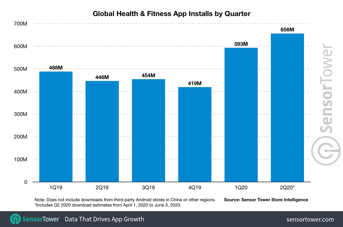Graph showing Health &amp; Fitness app downloads - Health & Fitness app downloads surged in Q2 2020 with Strava leading the pack