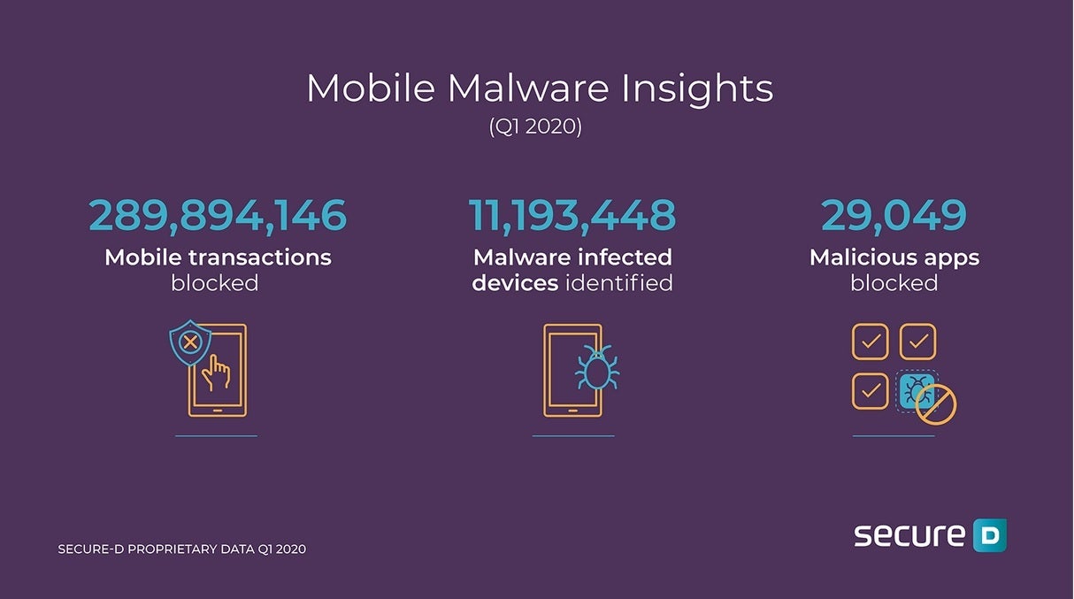 Nearly 290 million transactions from malicious Android apps were blocked in Q1 2020 - Once again we implore you to delete this malicious Android app