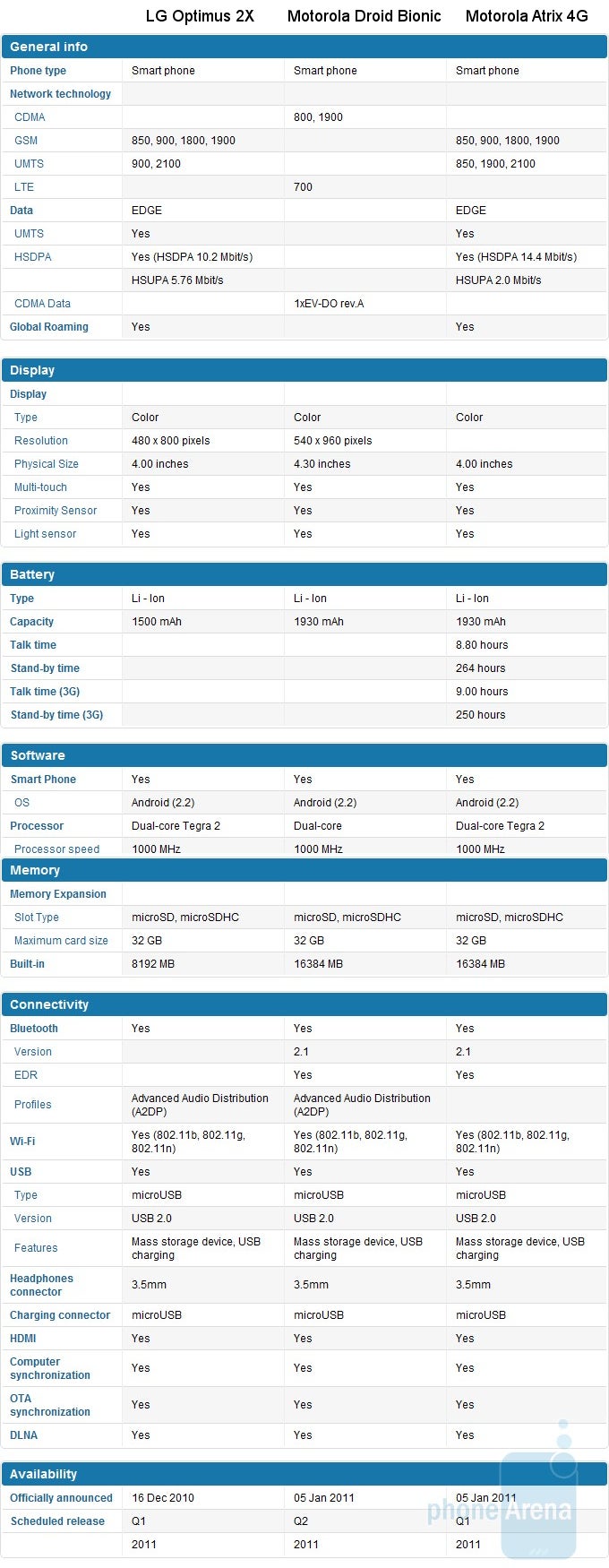 LG Optimus 2X vs Motorola DROID BIONIC vs Atrix 4G: specs comparison